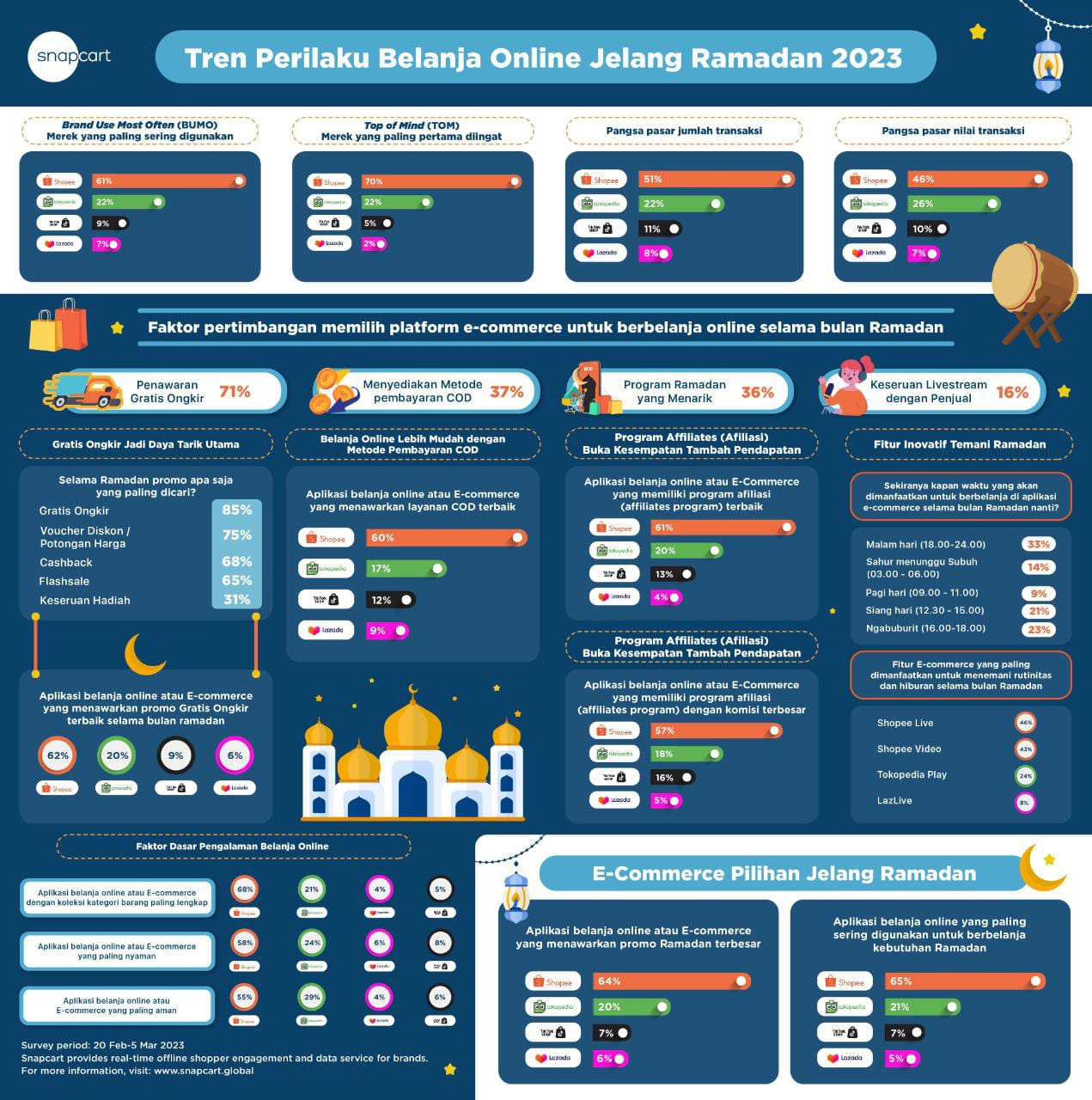Infografis tren perilaku belanja online jelang Ramadan 2023.