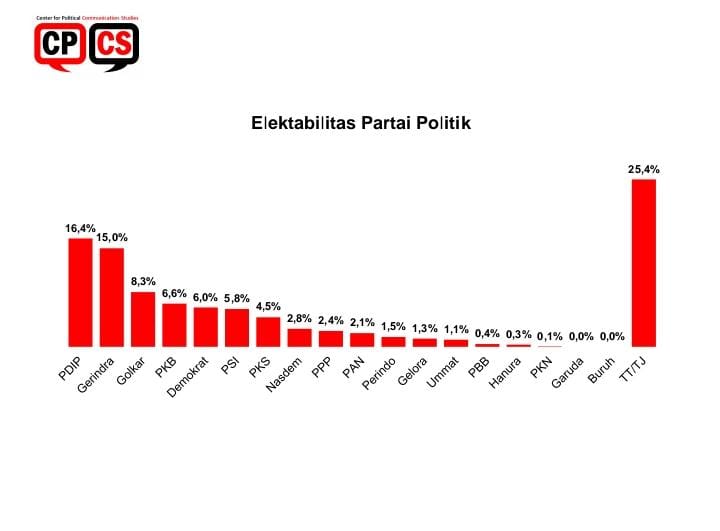 Survei CPCS terkait eleltabilitas partai politik