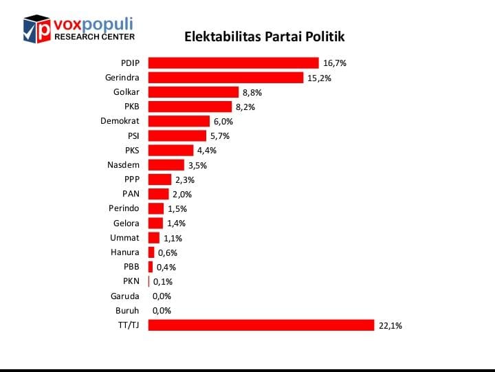 Survei Voxpopuli: Gerindra Nikmati Turunnya Elektabilitas PDIP
