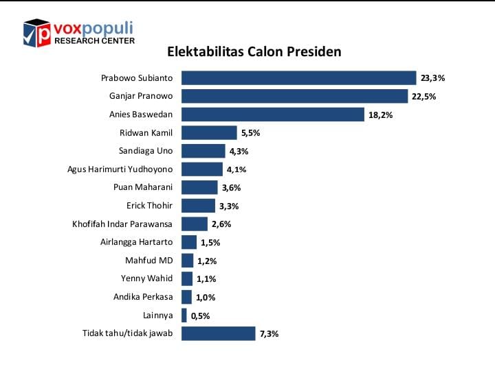Hasil survei Voxpopuli Research Center 