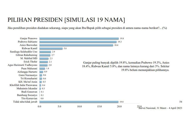 Survei Capres LSI