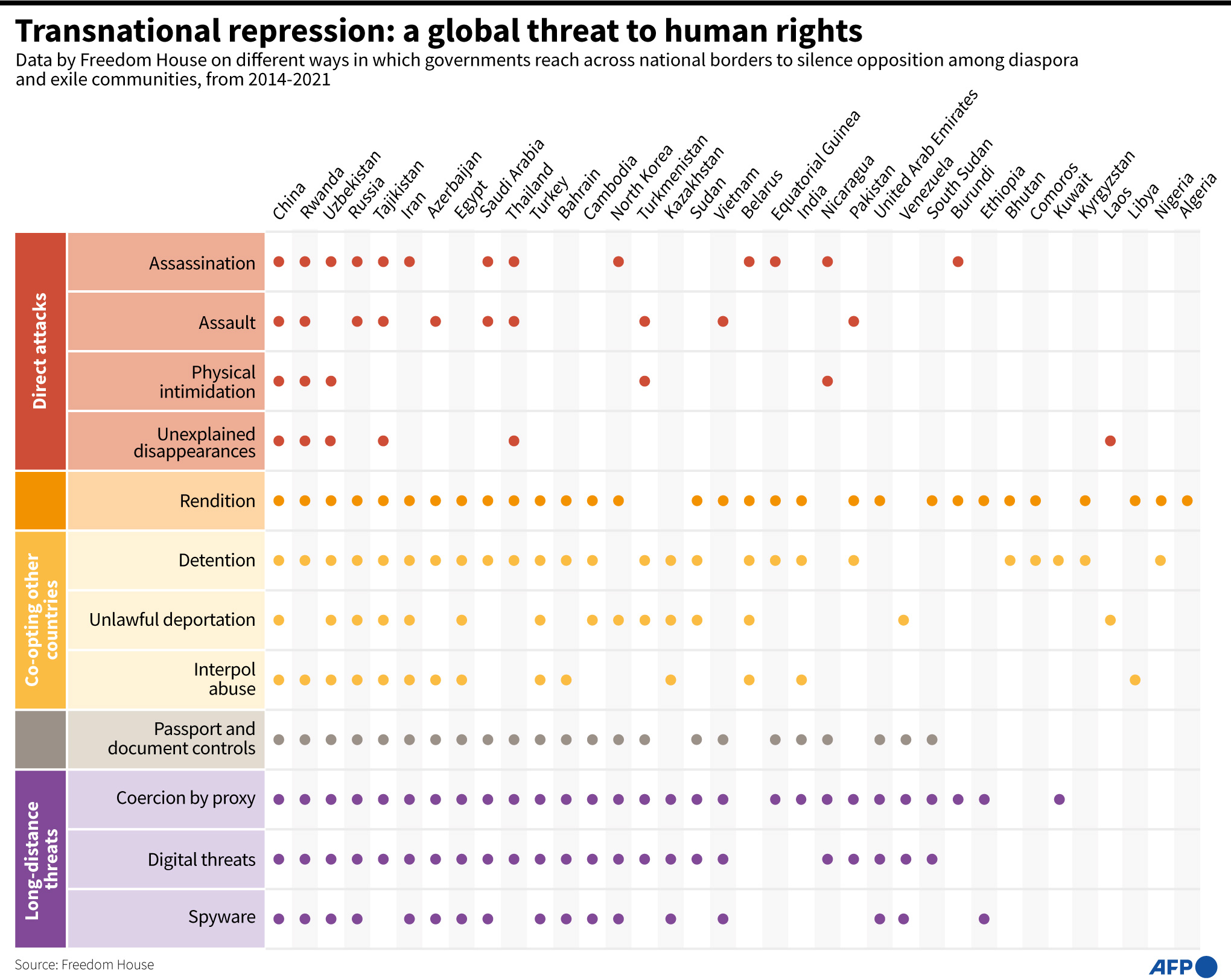 Bagan tentang tindakan represi transnasional yang dikeluarkan Freedom House