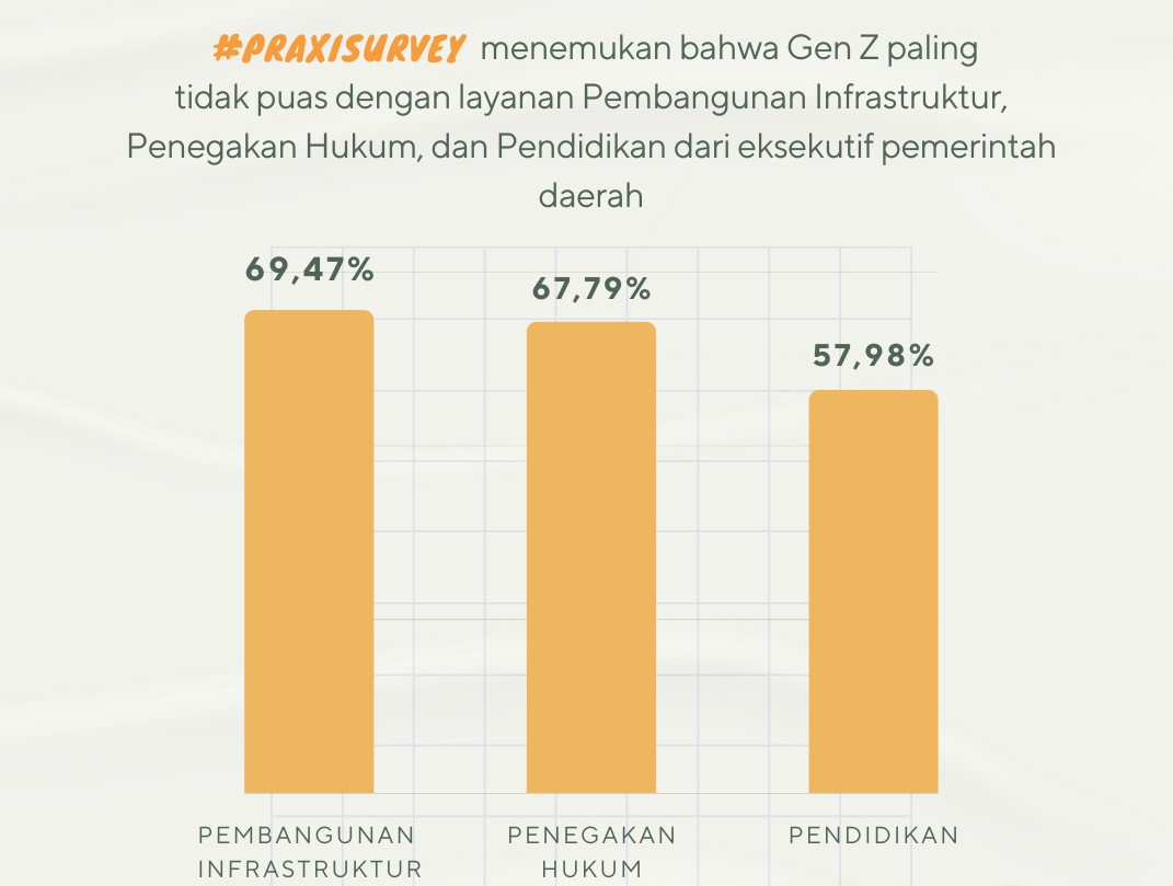 Hasil survei Praxis mengenai kepuasan Generasi Z soal infrastruktur di daerah