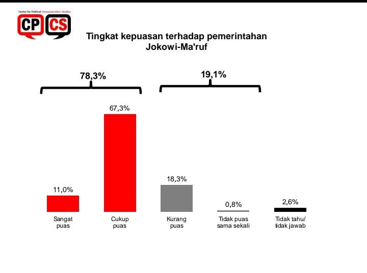 Survei Center for Political Communication Studies (CPCS) menunjukkan tingkat kepuasan terhadap pemerintahan Jokowi-Ma’ruf mencapai 78%