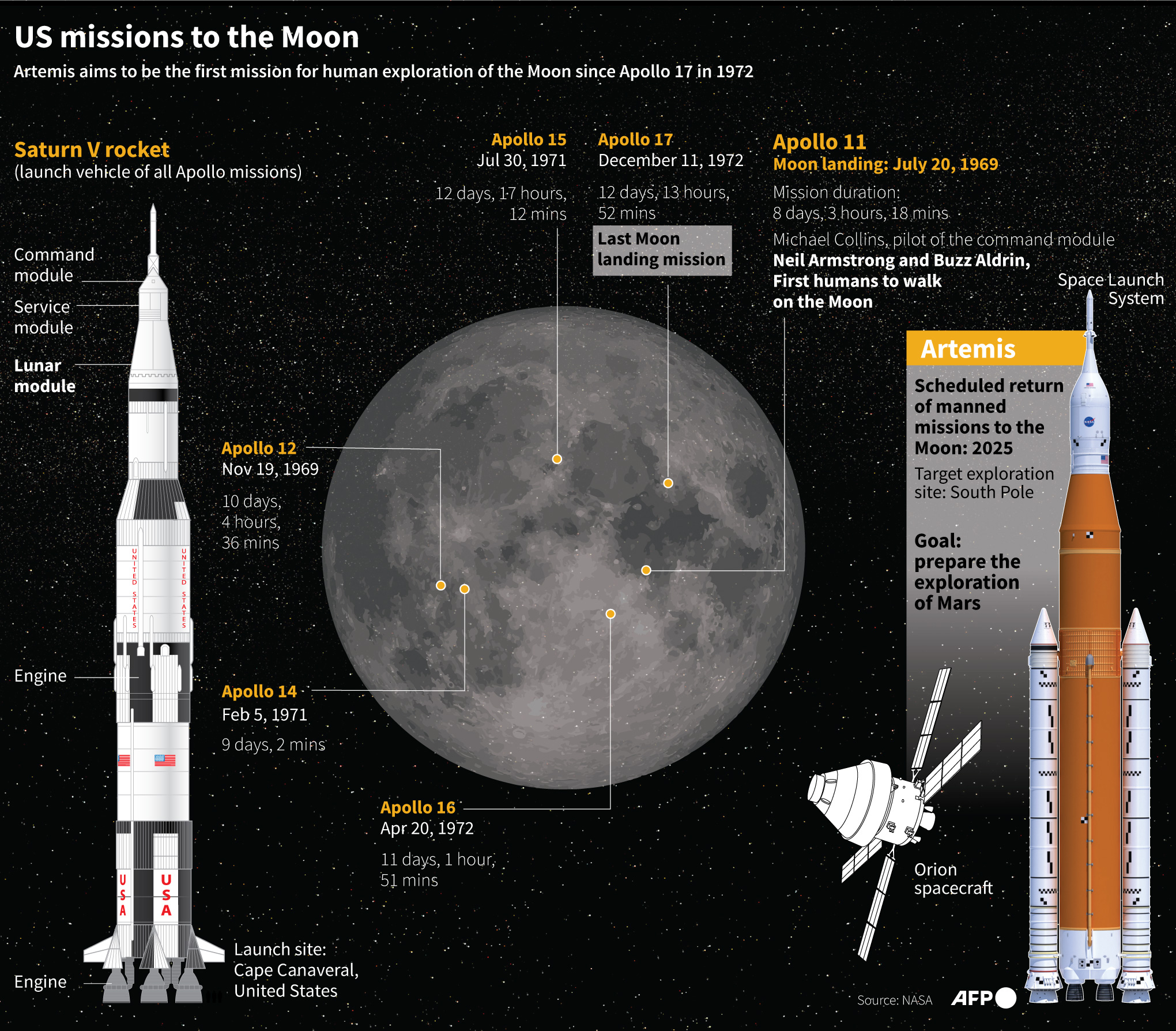 Kronologi dan lokasi misi Amerika ke Bulan