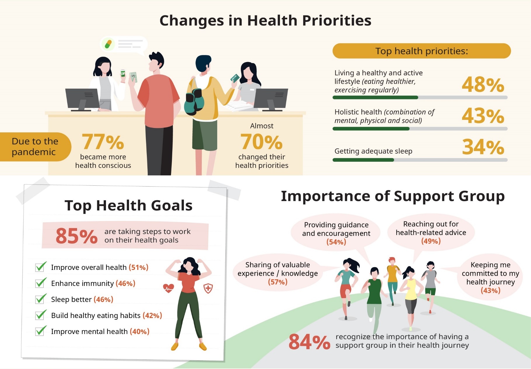  Survei Asia Pacific Health Priority 2023.