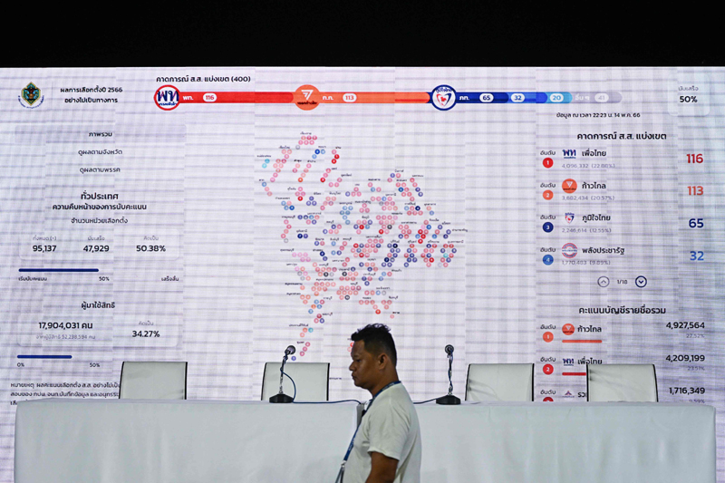 Partai-partai oposisi saat ini memimpin perolehan suara pemilu Thailand.