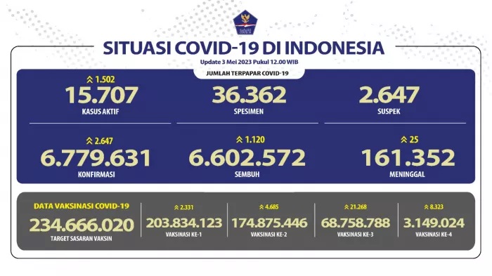 Data covid-19 di Indonesia per 3 Mei 2023.