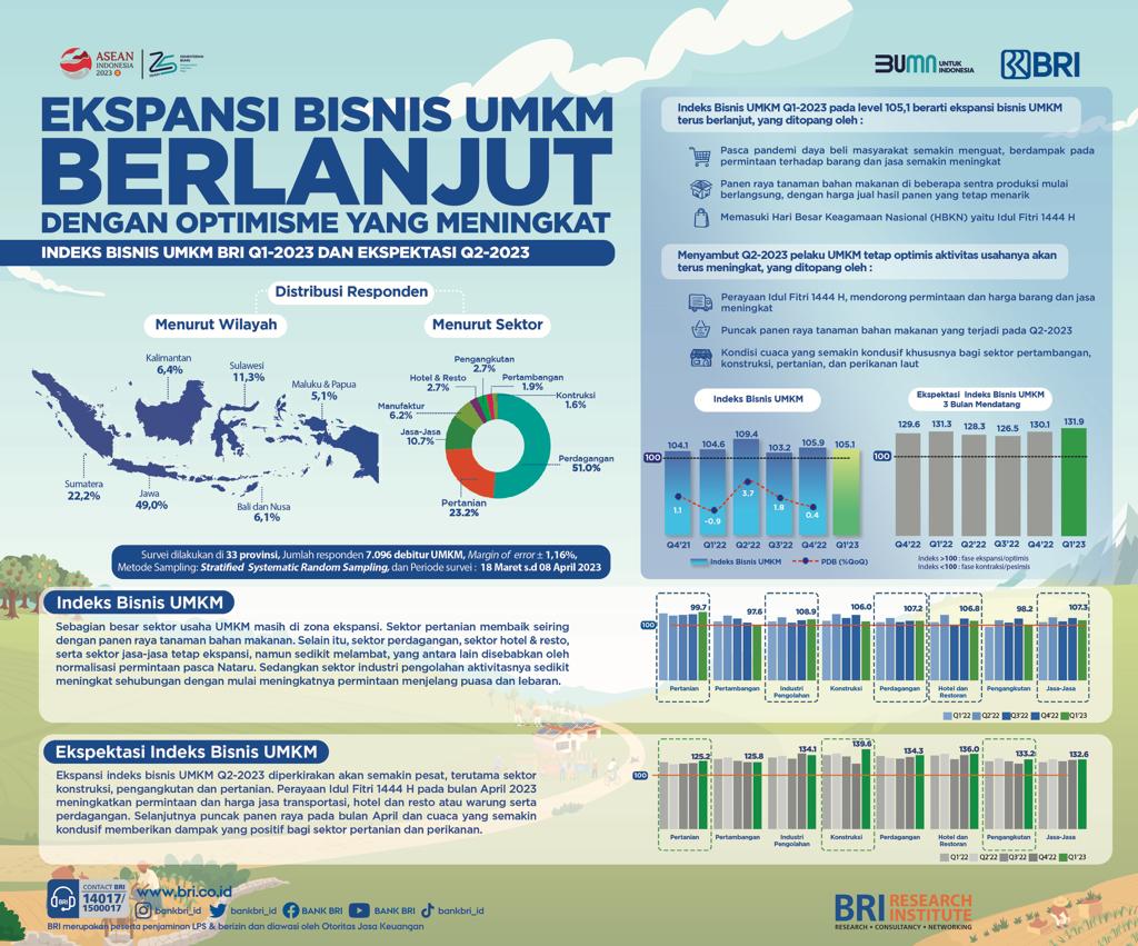 Ekspansi Bisnis UMKM Berlanjut dengan Optimisme yang Meningkat