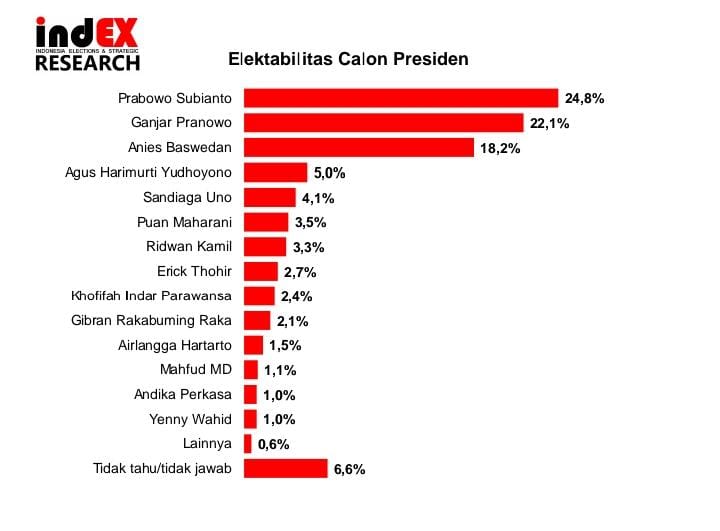 Temuan survei indEX Research menunjukkan posisi unggul tetap diduduki oleh Prabowo Subianto yang melejit elektabilitasnya hingga 24,8%.