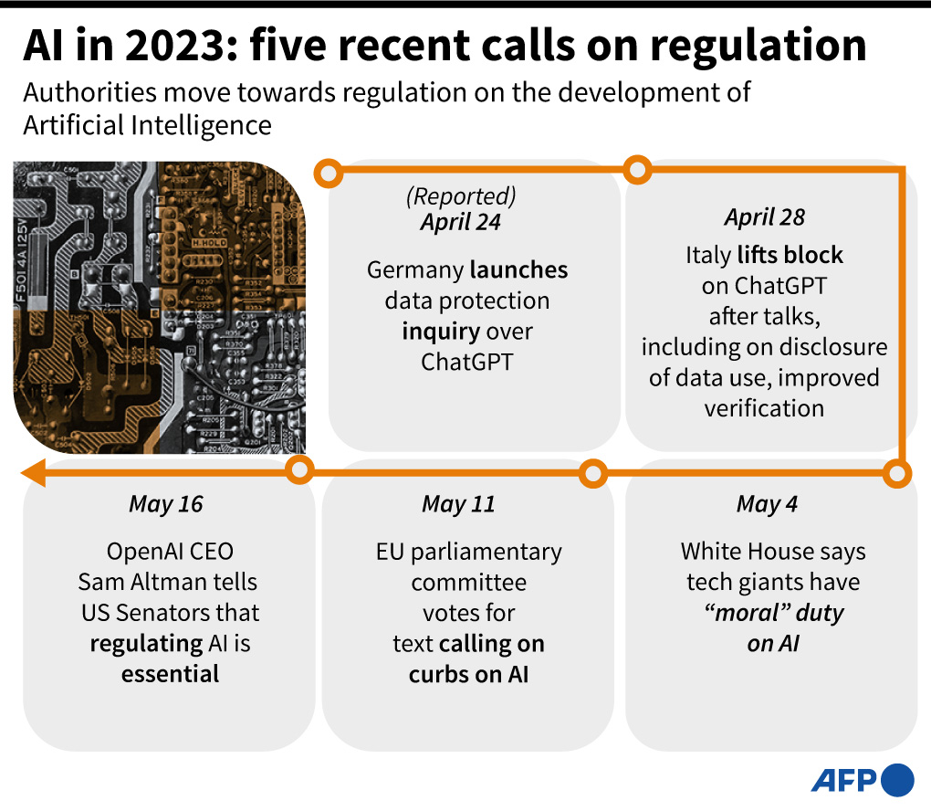 Grafik tentang perkembangan penting baru-baru ini menuju regulasi Kecerdasan Buatan di AS