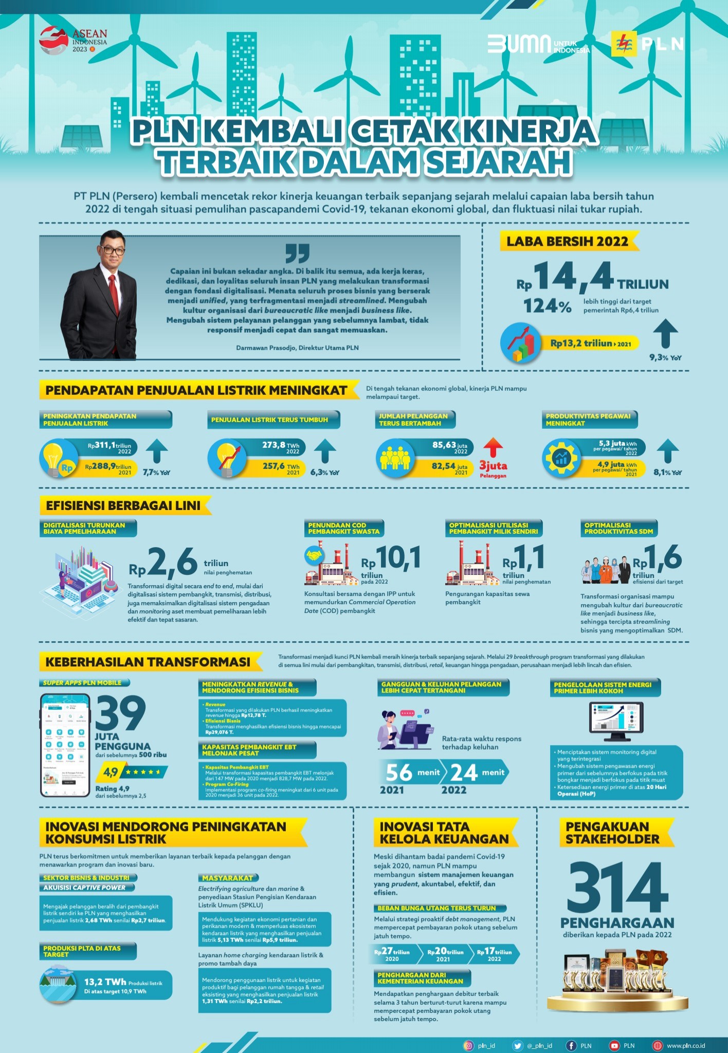 PLN Kembali Cetak Kinerja Terbaik dalam Sejarah