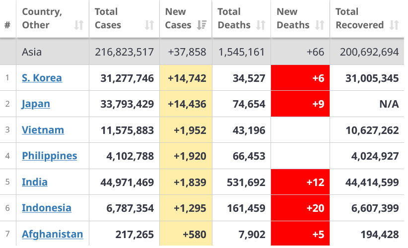 Indonesia berada di peringkat ke-6 lonjakan kasus covid-19 di Asia, per 7 Mei 2023.