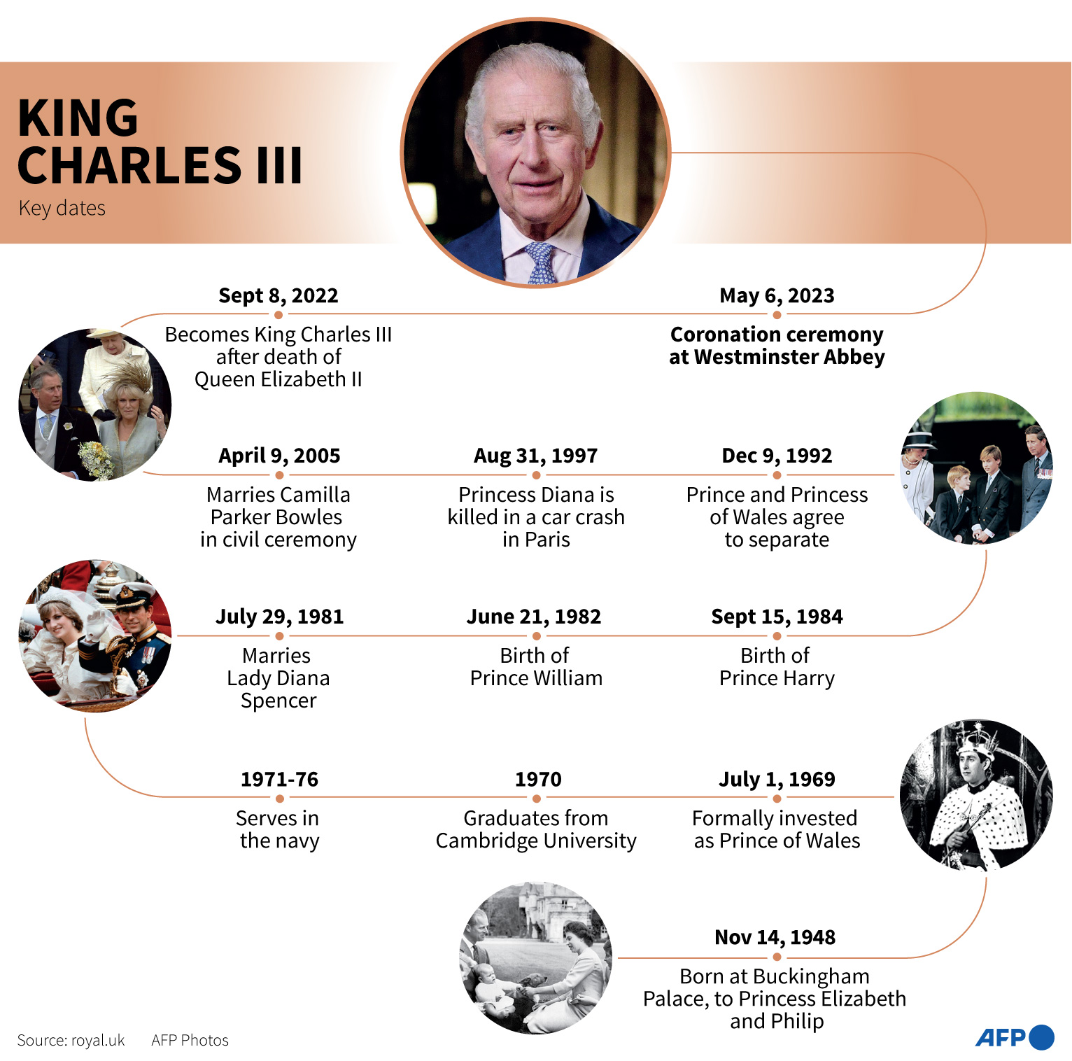 Momen penting dalam kehidupan Raja Charles III