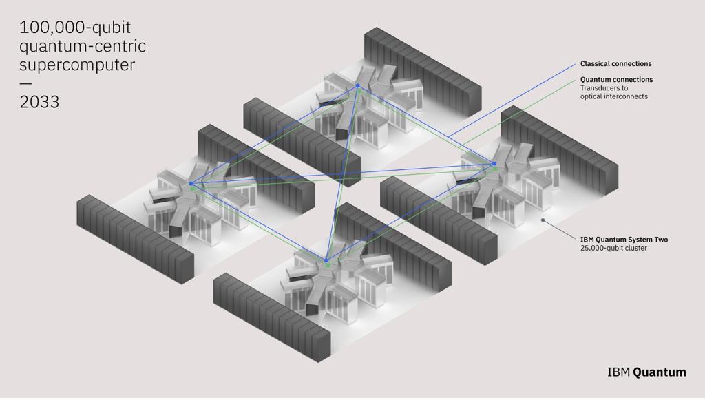 IBM siap mengembangkan superkomputer berbasis kuantum yang berfokus pada 100.000 qubit.