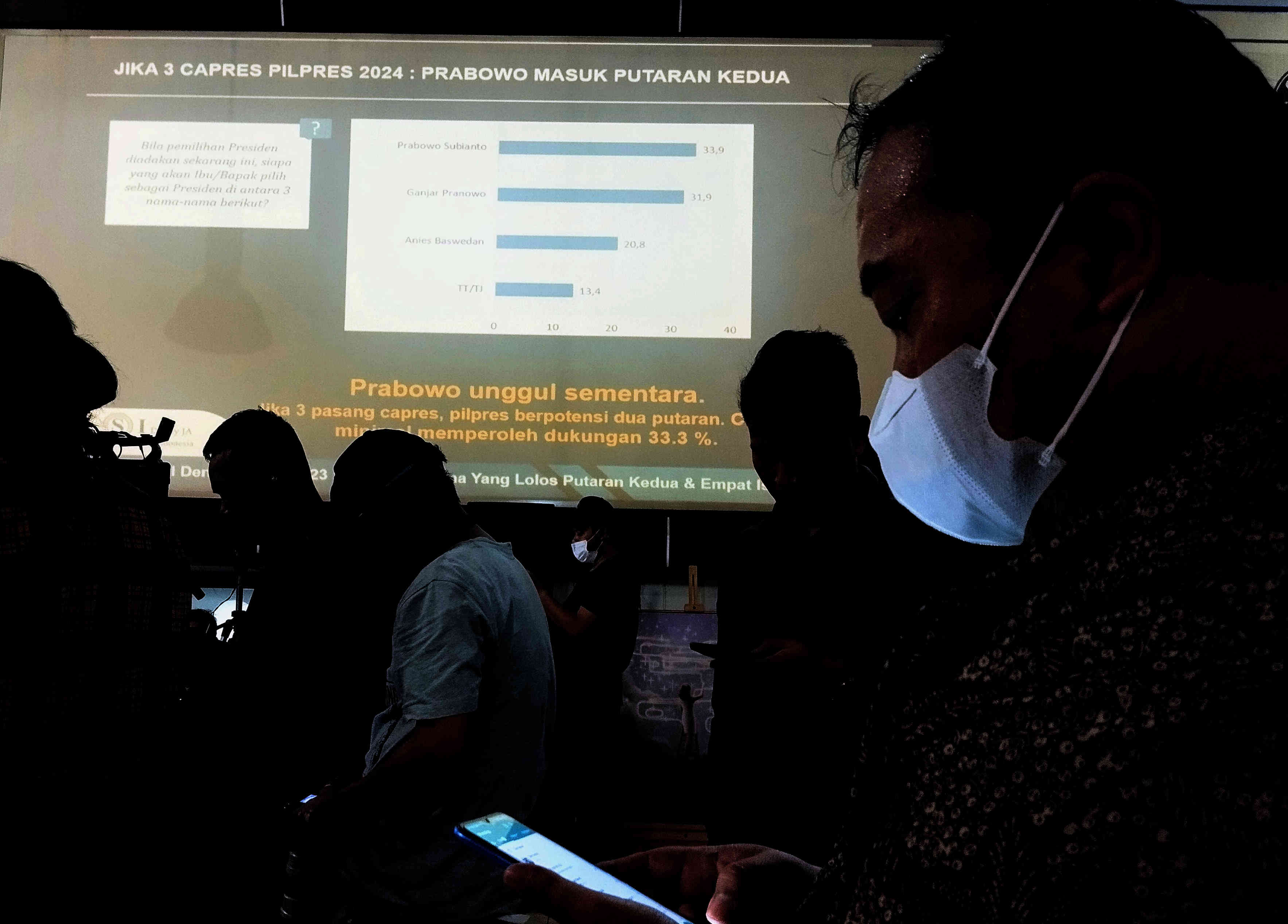 Lembaga Survei Prediksi Pilpres 2024 Bakal Berlangsung Dua Putaran