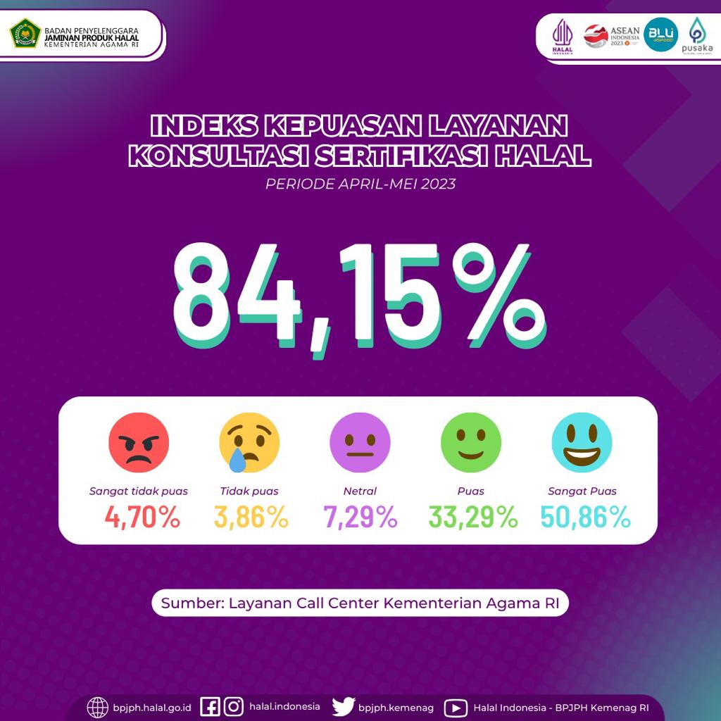 Indeks kepuasan layanan konsultasi sertifikasi halal mencapai 84.15%.