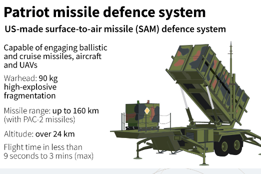 Sistem Pertahanan Rudal Ukraina Alami Kerusakan
