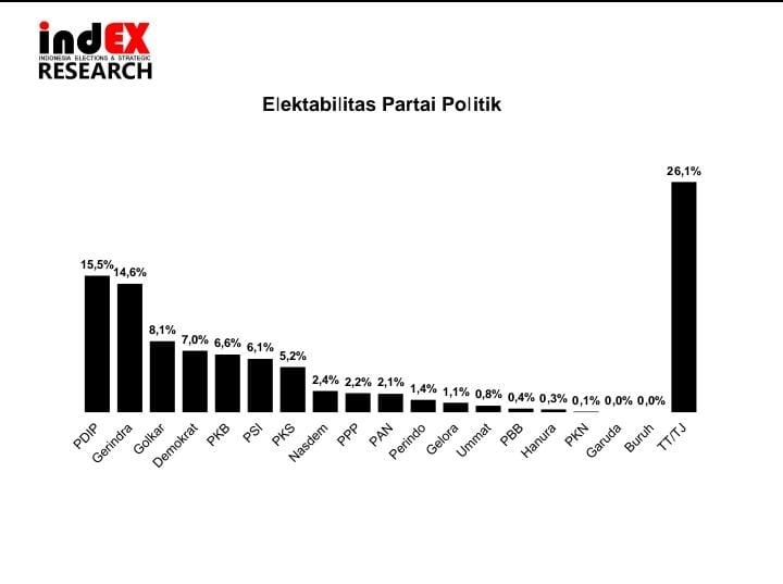 Hasil survei Indonesia Elections and Strategic (indEX) Research