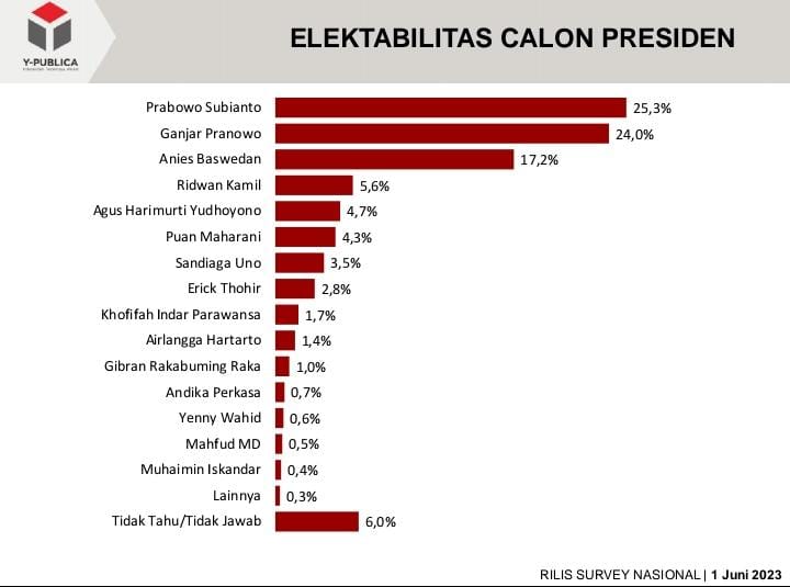 Hasil survei Y-Publica