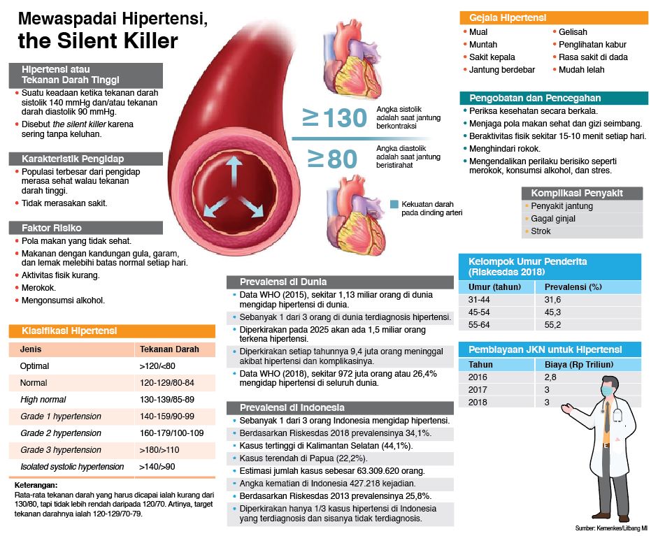 Hipertensi berpotensi menyebabkan kematian