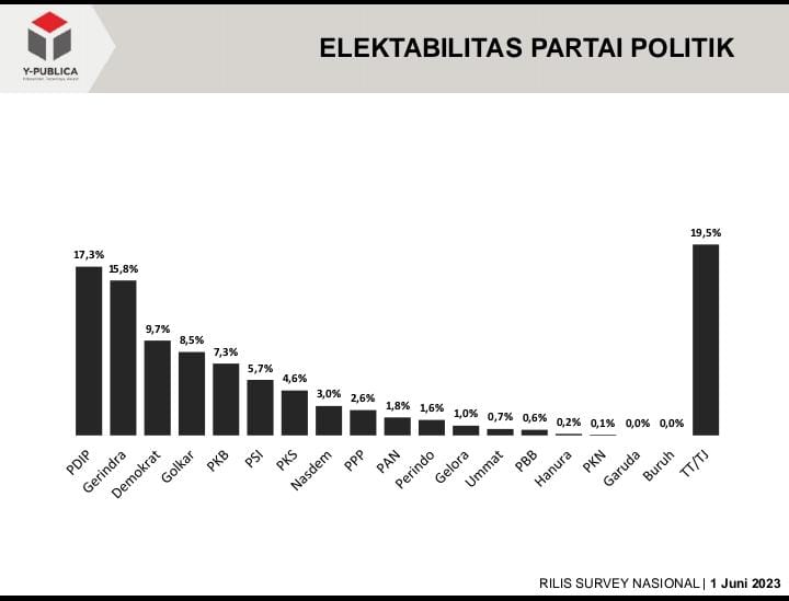 HAsil survei Y- Publica
