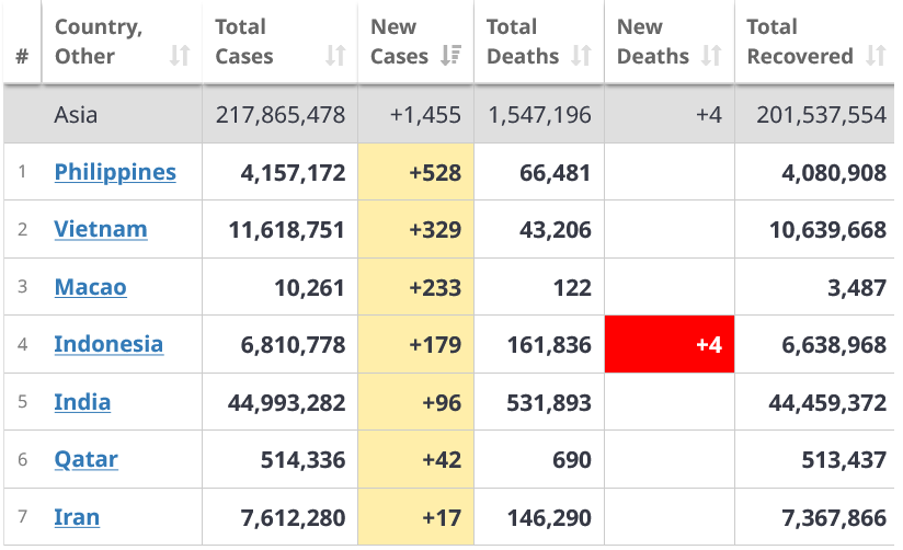 Di Asia, kasus baru covid-19 di Indonesia menempati peringkat ke-4, setelah Filipina, Vietnam dan Macau pada 15 Juni 2023.