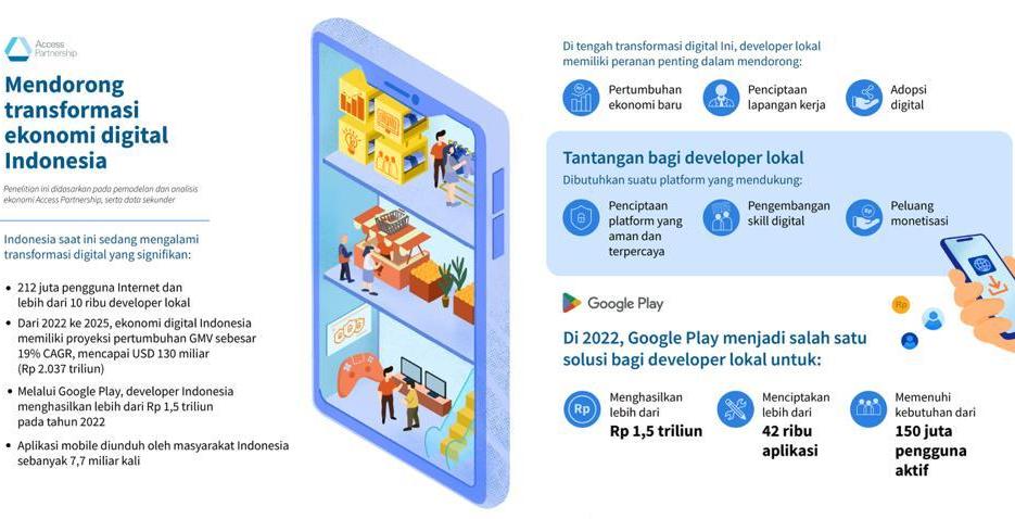Ekosistem Google Play juga membuka peluang bagi 162 ribu pekerjaan di Indonesia.