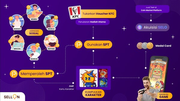 Ilustrasi platform SellOn