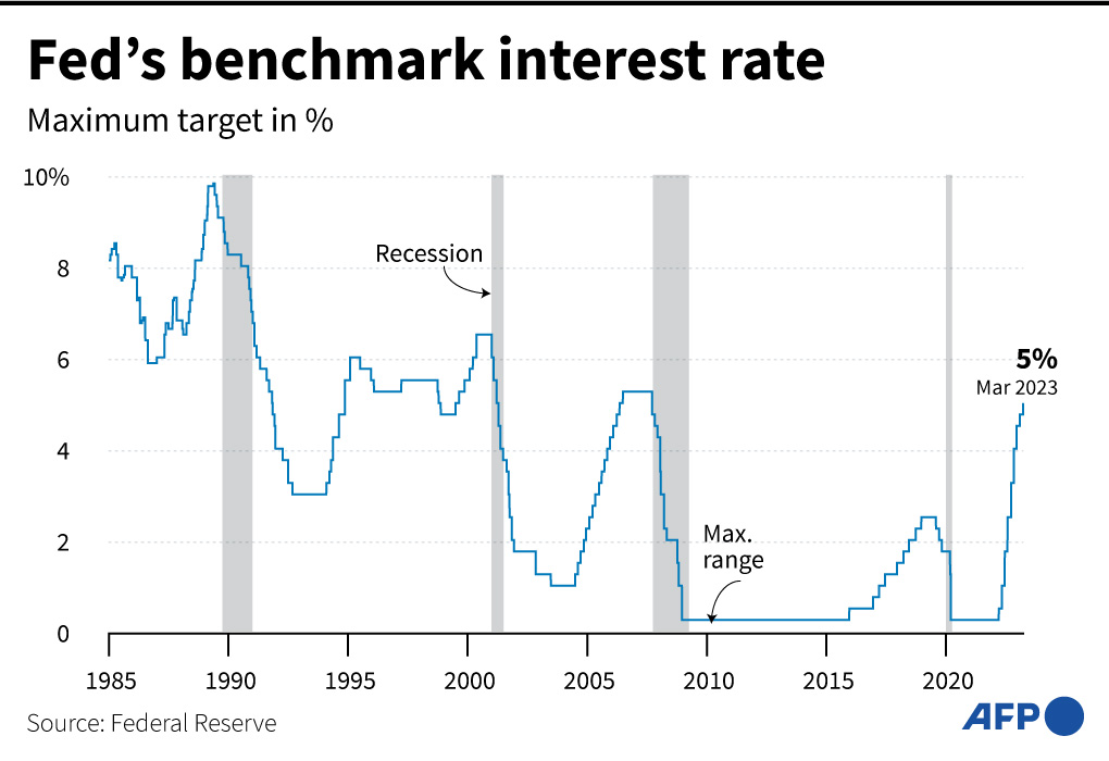 The Fed Naikkan Suku Bunga ke Level Tertinggi. Prediksi Nilai Tukar Rupiah?  