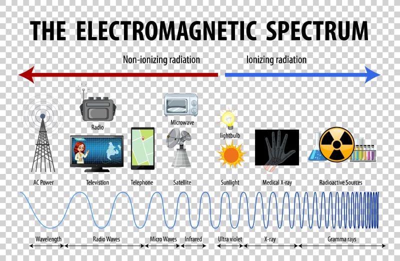 Yuk pahami lebih lanjut tentang gelombang elektromagnetik dan apa saja manfaatnya.