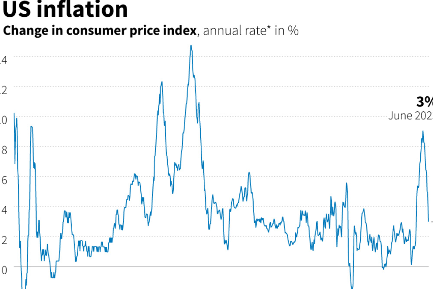 Kepercayaan Konsumen AS Naik ke Level Tertinggi sejak Juli 2021