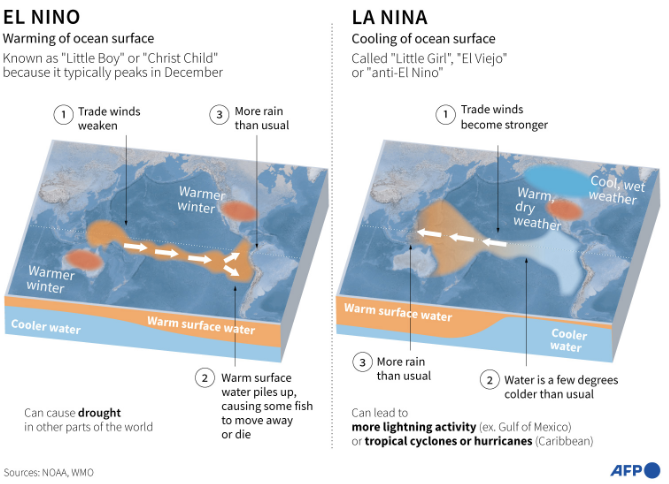 BMKG Prediksi El Nino Menguat pada Agustus 2023