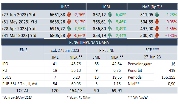 Juni 2023, Penghimpunan Dana di Pasar Modal Tembus Rp154 Triliun