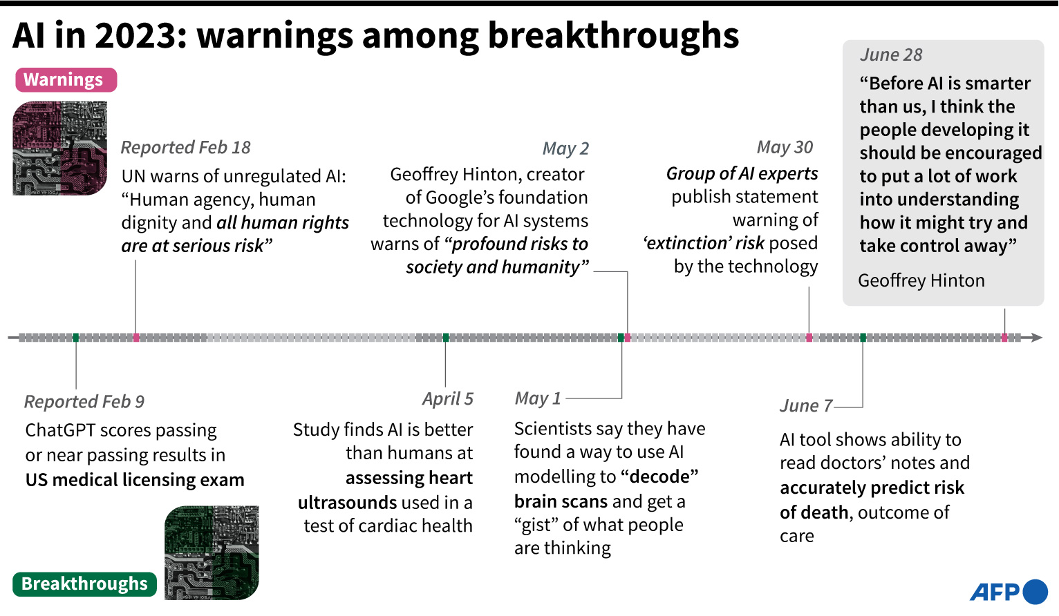 Timeline terobosan penting yang terkait dengan AI, serta peringatan tentang perlunya mengatur tata kelola teknologi tersebut.