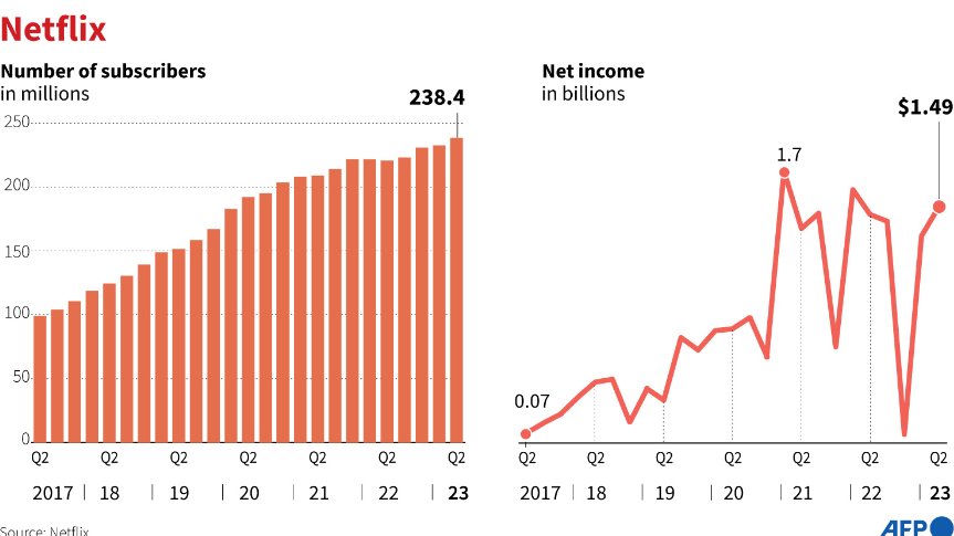 Pelanggan Tambah 6 Juta, Netflix Raup Untung US$1,5 Miliar