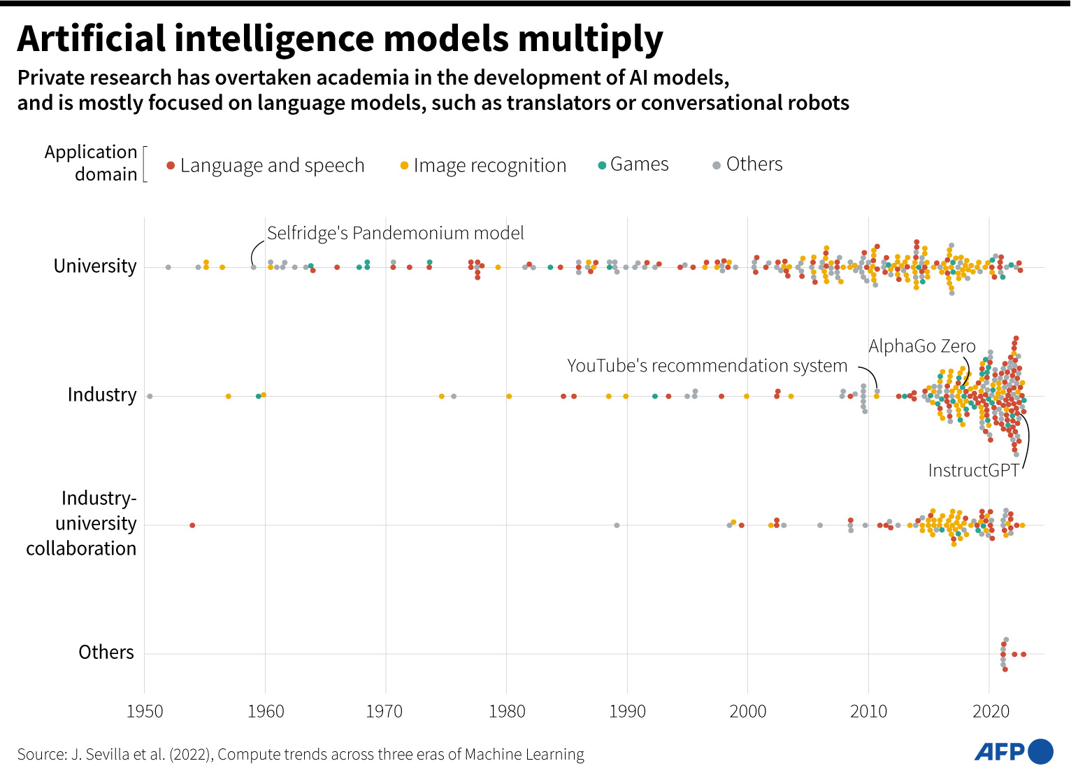 Bagan yang menunjukkan jumlah model kecerdasan buatan yang dikembangkan, berdasarkan area aplikasi dan jenis pengembang.