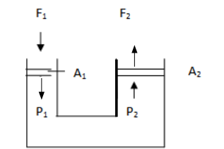 Dongkrak hidrolik sejalan dengan Hukum Pascal.