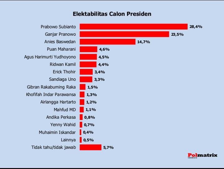 Hasil survei elektabilitas capres