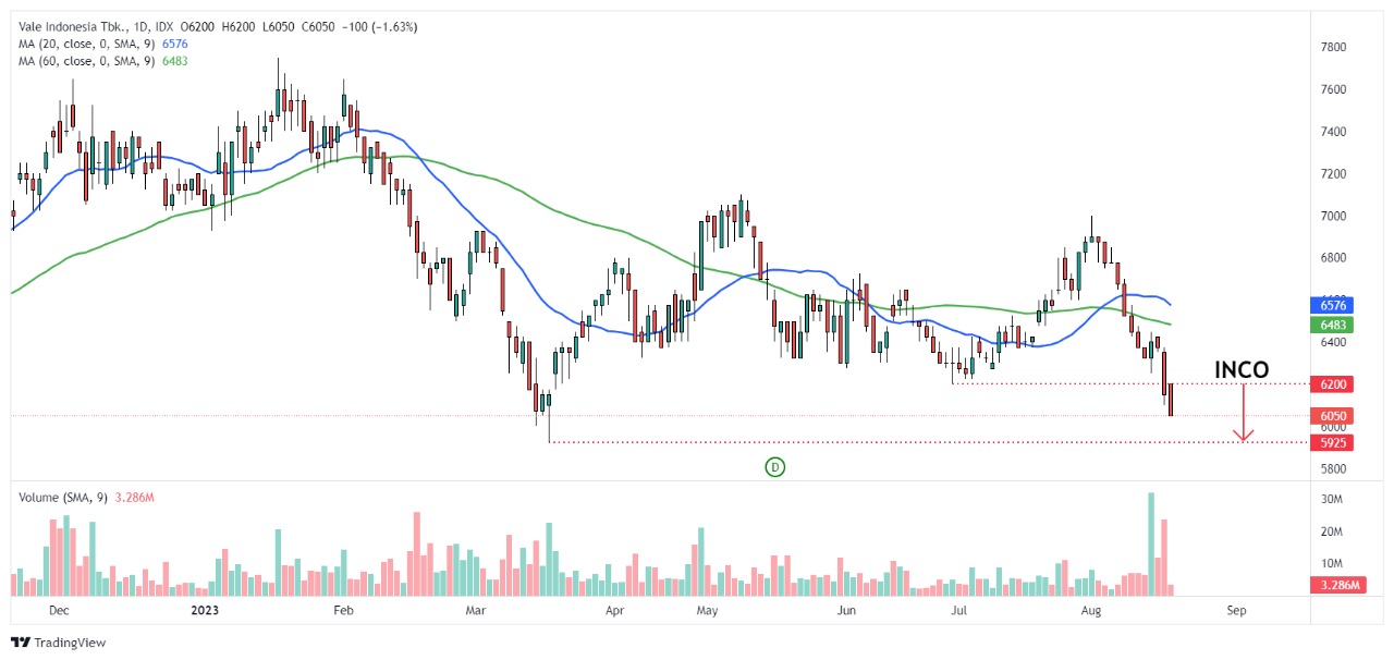 Grafik pergerakan harga saham INCO 
