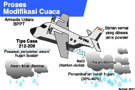 Proses modifikasi cuaca 