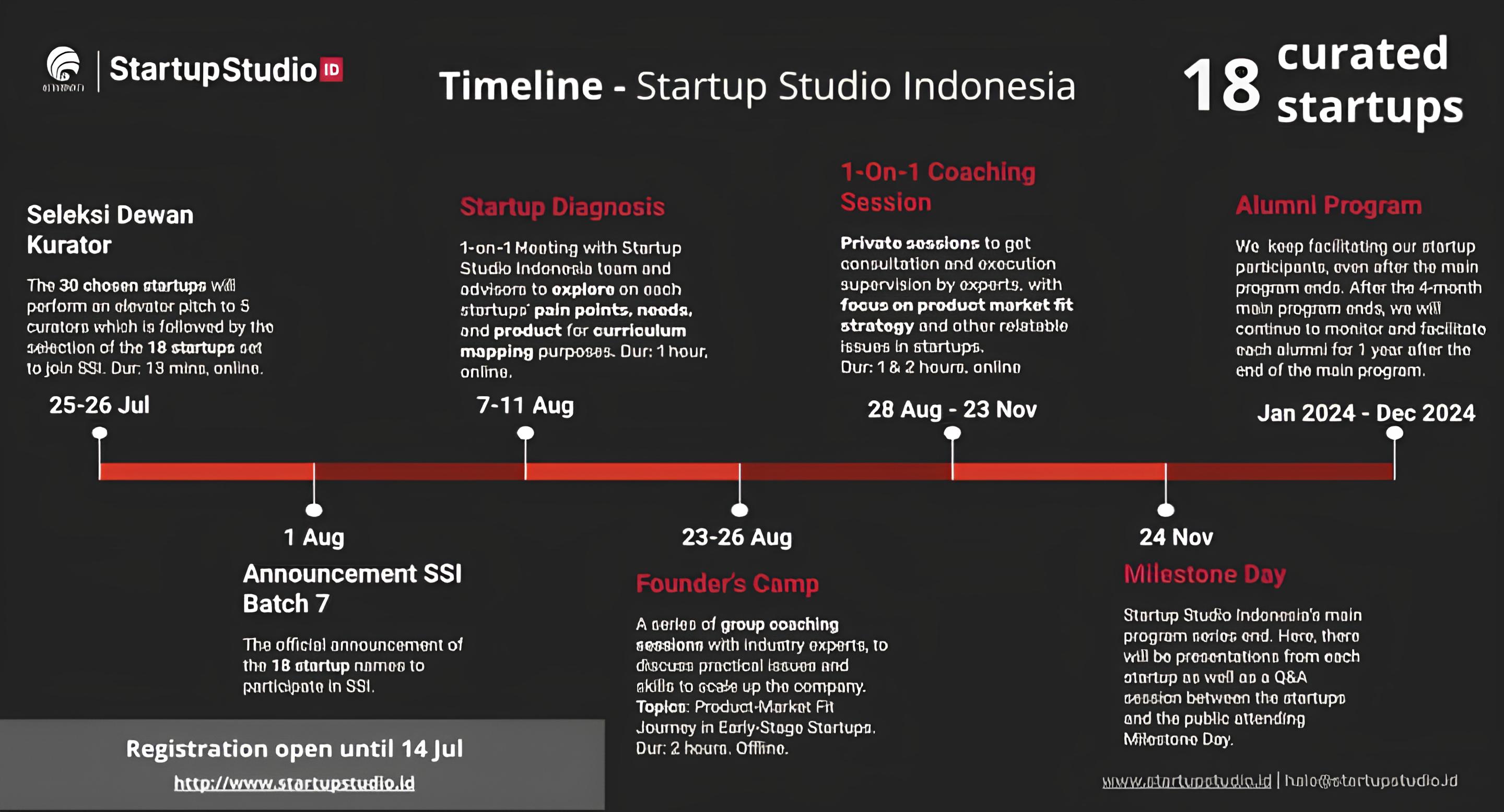 Timeline penyelenggaraan program akselerasi Startup Studio Indonesia Batch ke-7 oleh Kementerian Kominfo.