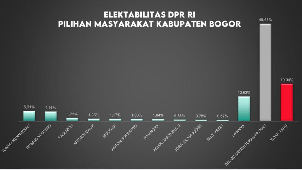 Temuan survei Lembaga Studi Visi Nusantara terhadap calon legislatif DPR RI di daerah pemilihan Jawa Barat V yakni Kabupaten Bogor.