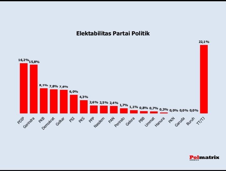 Hasil survei elektabilitas partai politik