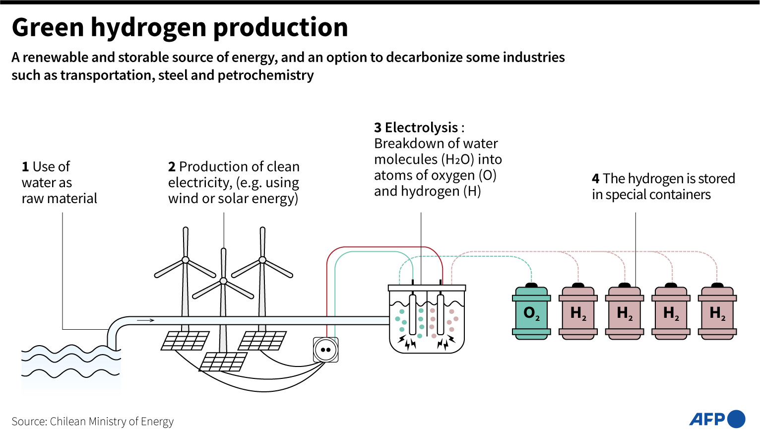 Langkah-langkah yang diperlukan untuk menghasilkan hidrogen hijau, sumber energi alternatif  untuk mengurangi indstri penghasil polusi