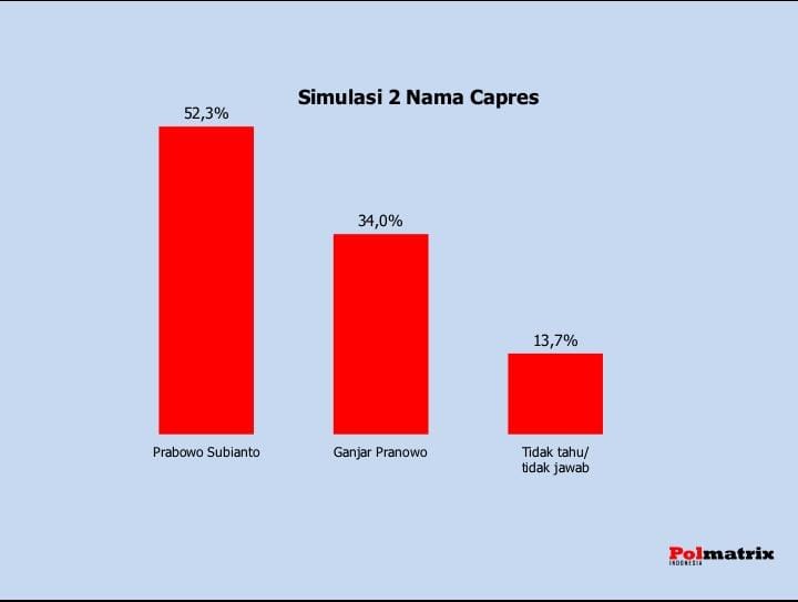 Simulasi Head-to-Head, Prabowo Ungguli Ganjar