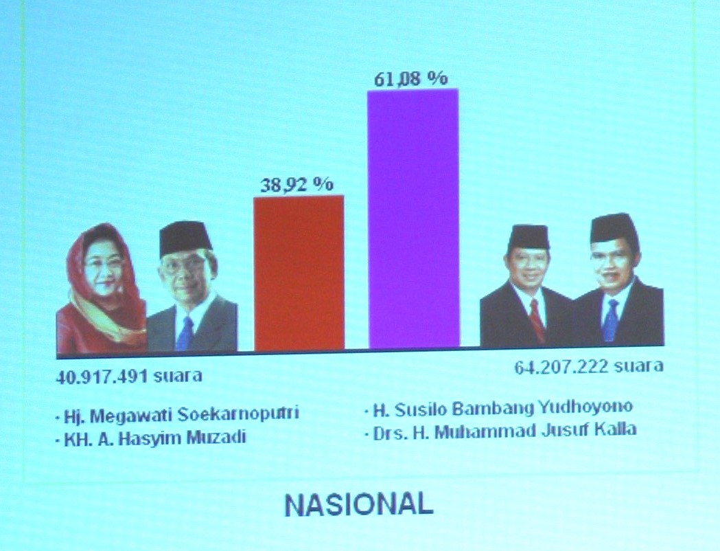 Pada Pemilu 2004, Susilo Bambang Yudhoyono dan Jusuf Kalla berhasil mengantongi 60% suara, meski hanya didukung oleh sedikit partai politik.