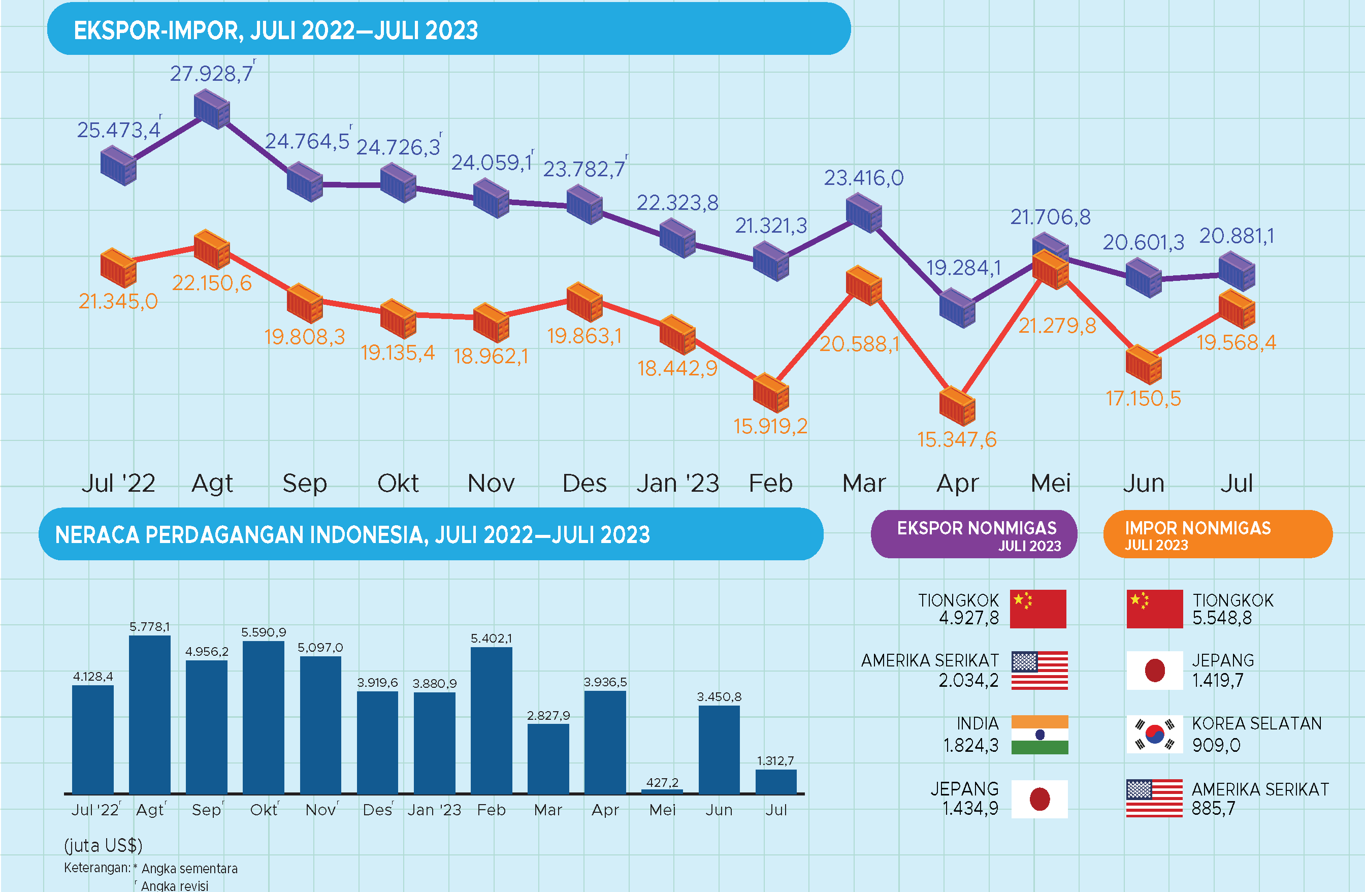 Kinerja ekspor Juli 2022-Juli 2023.