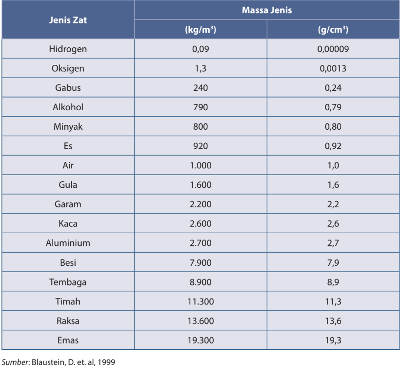 Massa jenis dari beberapa zat.
