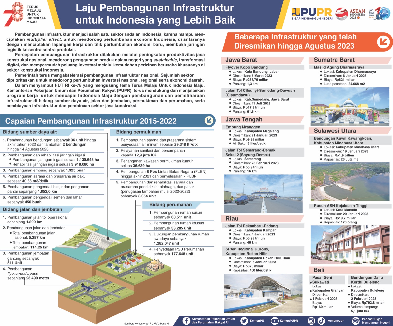 Laju Pembangunan Infrastruktur untuk Indonesia yang Lebih Baik